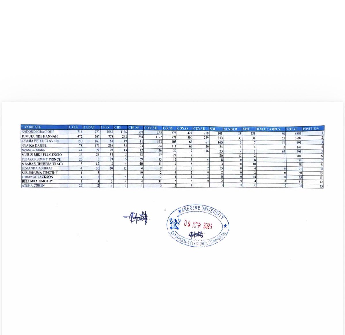 Dean of Students Makerere tweet media