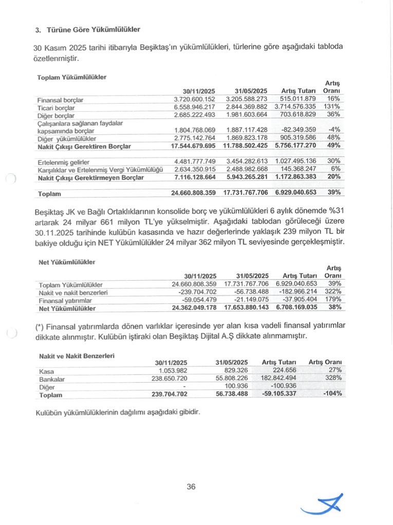 Serdal Adalı denetim raporuna göre 12 ayda 11 milyar borç yaparak tarihin en büyük borçlanmasına imza attı rapor 11. ay itibariyle bilançoda devre arası yapılan 57 milyon Euro luk transfer harcamaları henüz yok