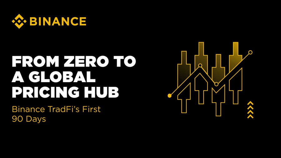Just 90 days old, Binance TradFi derivatives are scaling fast on crypto rails.

Gold hit a $7.6B peak daily volume; silver reached $6.4B and exceeded 20% of COMEX at peak. 

With 24/7 trading across time zones, price discovery doesn’t have to stop when traditional venues close.