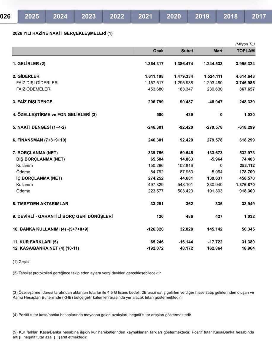 ADİL BİR DÜZEN Mİ, FAİZ LOBİSİNE HİZMET Mİ?

2026’nın ilk çeyrek verileri açık bir gerçeği ortaya koyuyor. 

Bu sistem, emeği değil faizi besliyor.

Daha yılın üç ayında 867,6 milyar TL faiz ödemesi yapıldı. Bu, yıllık faiz bütçesinin %32’sinin şimdiden tükendiği anlamına