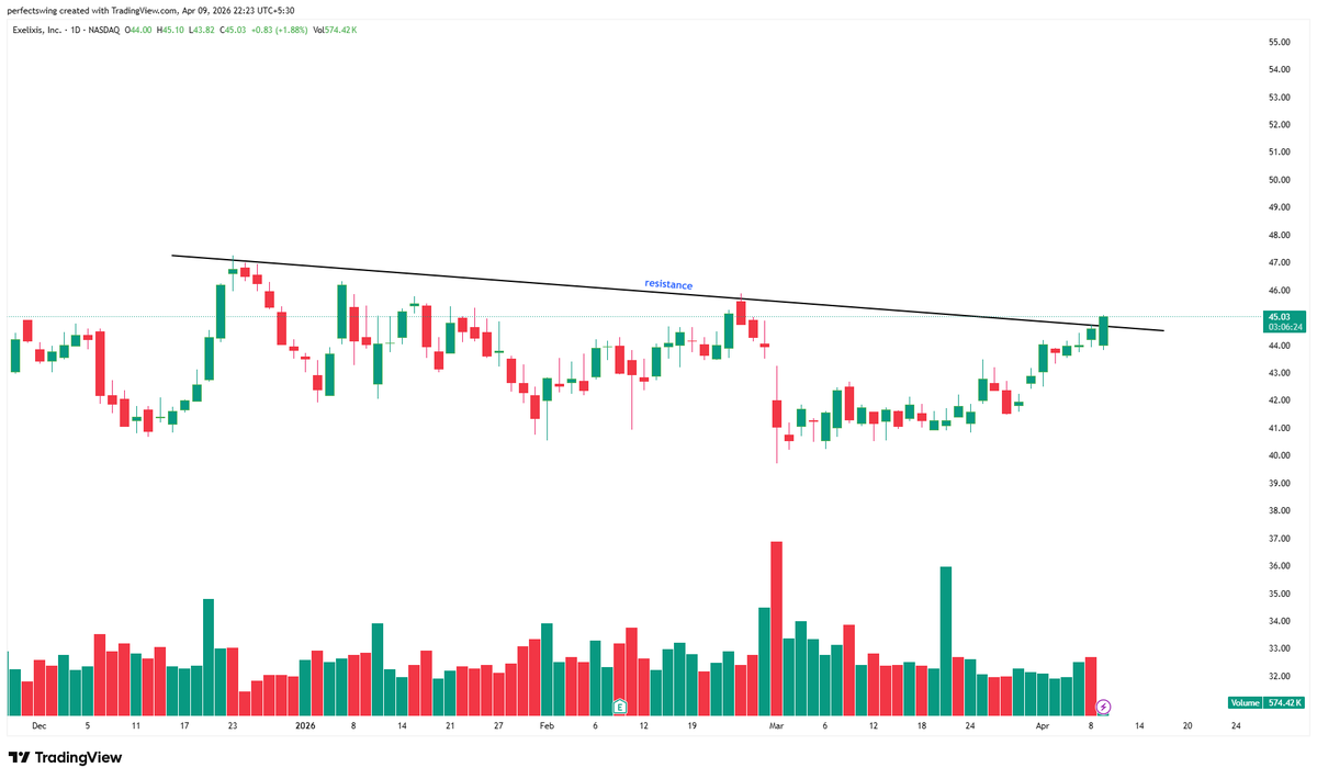 perfectswing12's tweet image. $EXEL 

Clean Trendline Breakout 

#StockToWatch #Breakout