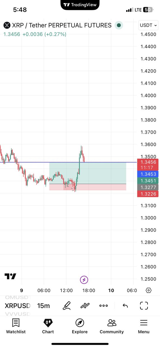 Enkryppted's tweet photo. Now this is why I don’t like using SL. After hitting SL it reverses to TP. 

Moving forward I’ll try to be careful but I’ll be taking my traders without SL https://t.co/mNRbd9q24i