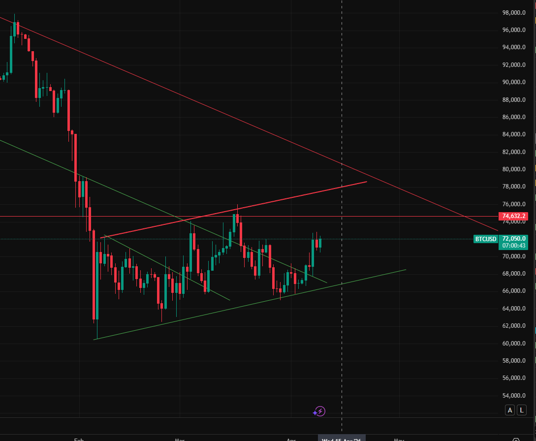 cryptoking_nl's tweet photo. $BTC update

Still very boring. Stuck in a range for months now. 
Altcoins aren’t doing anything special.

Still waiting to turn bullish.

How are you all? https://t.co/g47hCoz2wP
