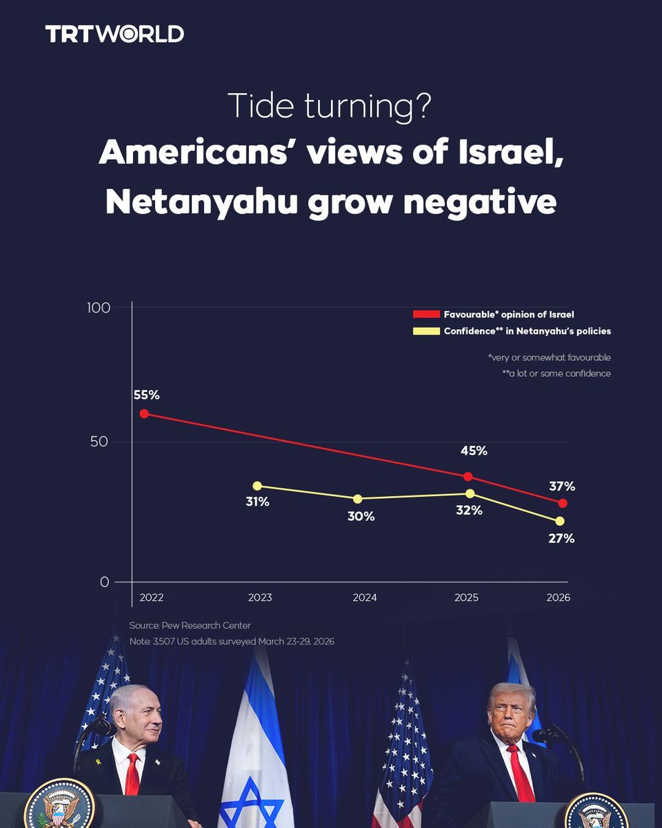 trtworld's tweet photo. Favourable views of Israel and confidence in PM Benjamin Netanyahu are declining among Americans, a Pew Research Center survey has revealed.

Israel’s favourability fell to 37% in 2026, down from 45% in 2025 and 55% in 2022, while confidence in Netanyahu stands at around 27% https://t.co/yq2BZzwx48