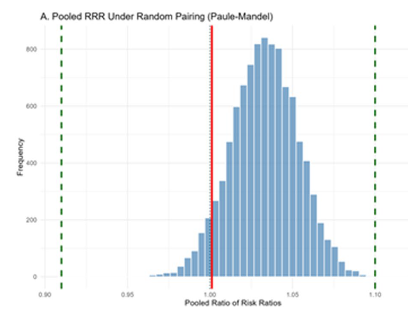observed and pooled adjacent violators algorithm... 🔴 OUR FINDING: The pooled RRR was not distinctive evidence of ...