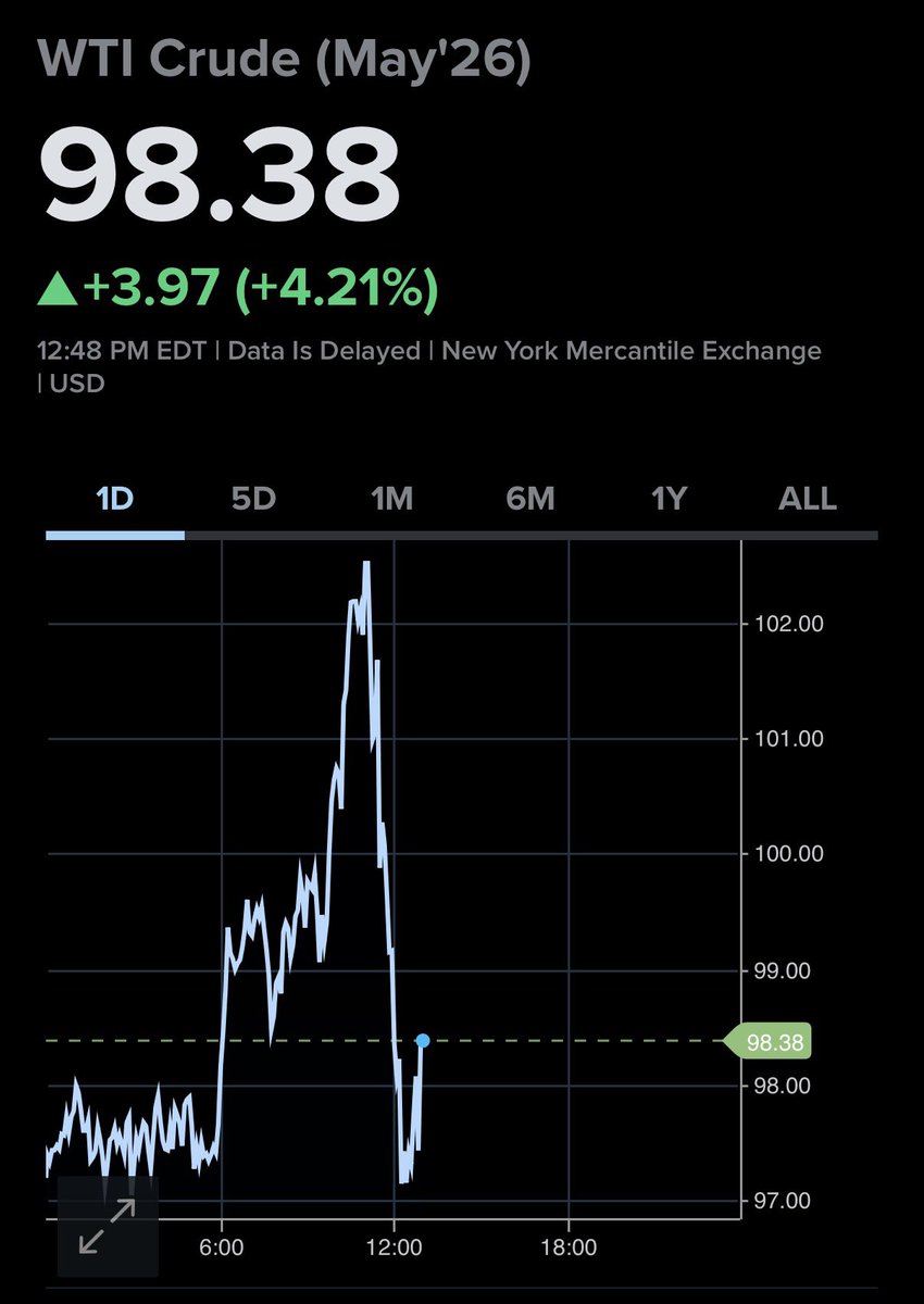elerianm's tweet image. Markets remain incredibly sensitive to Middle East War headlines.
Case in point: the latest Israel-Lebanon headlinea erased 4 percentage points of today’s oil price gains (CNBC chart below). Even more significantly, they took 8 basis points off the 10-year UK gilt yield.
#economy