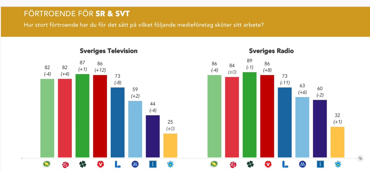 <a href="/BuschEbba/">Ebba Busch</a> SKYDDSTOPPA @SVT NU BUSCH! 

Miljontals högerväljare kräver det då vi är URLESSA på att tvingas finansiera rödgrön propagandan med VÅRA skattemedel!