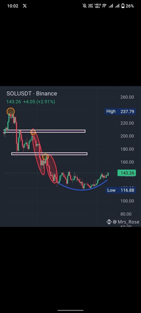 Sarimkh202022's tweet photo. 📊 Pair: SOL/USDT
📍 Direction: LONG 🟢
💰 Entry Zone: 81.50 – 83.00
🎯 Targets:
TP1 → 85.50
TP2 → 88.00
TP3 → 92.00
🛑 Stop Loss: 79.80
⚡ Leverage: 8x–12x
📊 Setup: Support bounce + bullish reaction
#SOL #CryptoSignals #BinanceFutures https://t.co/nxB2PzbqXA