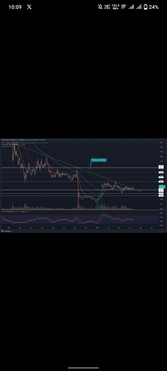 Sarimkh202022's tweet photo. 🚨 SOL/USDT FUTURES SIGNAL

Direction: LONG 🟢
Entry: 82.80 – 83.80

TP1: 85.20
TP2: 87.00
TP3: 90.00

SL: 80.90

Leverage: 5x–10x
Setup: support hold + breakout attempt https://t.co/XsR9720daG