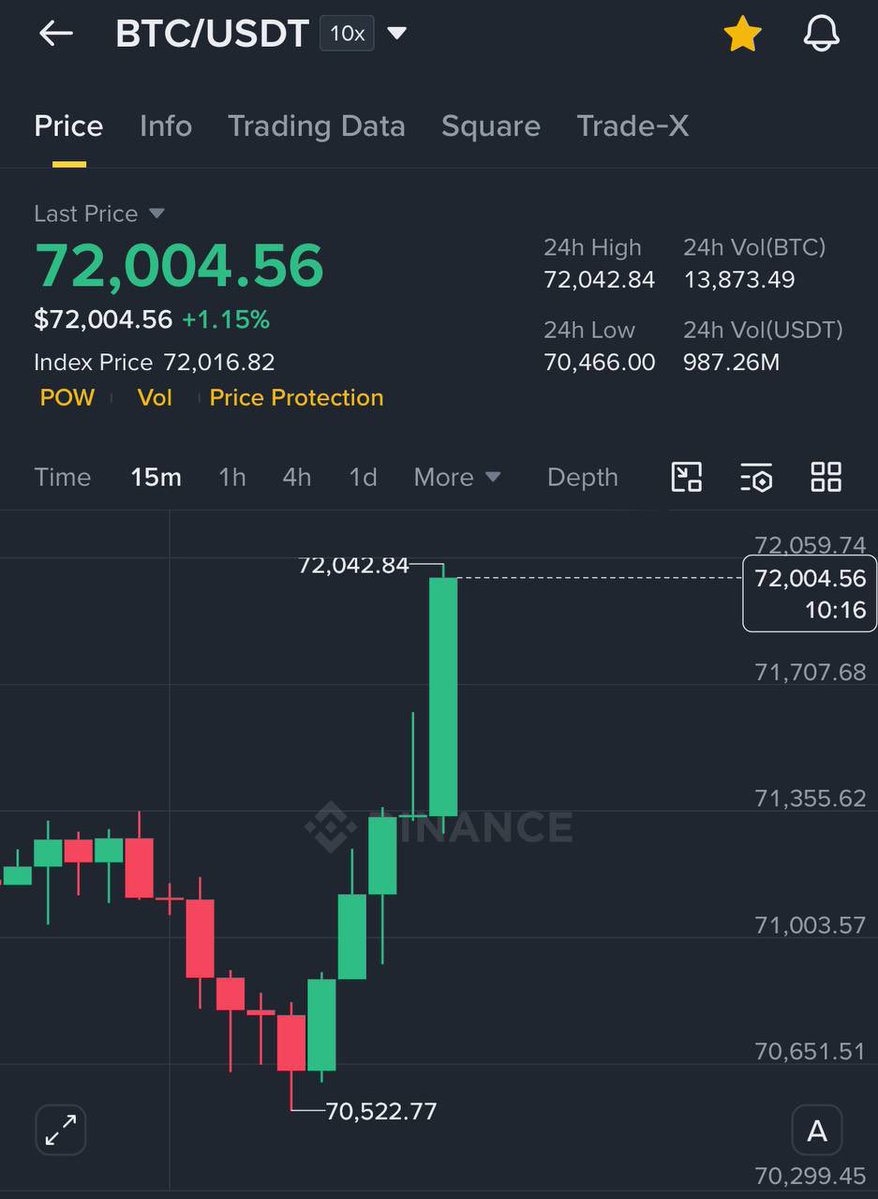 Bitcoin is back above $72,000

Pump it 🚀