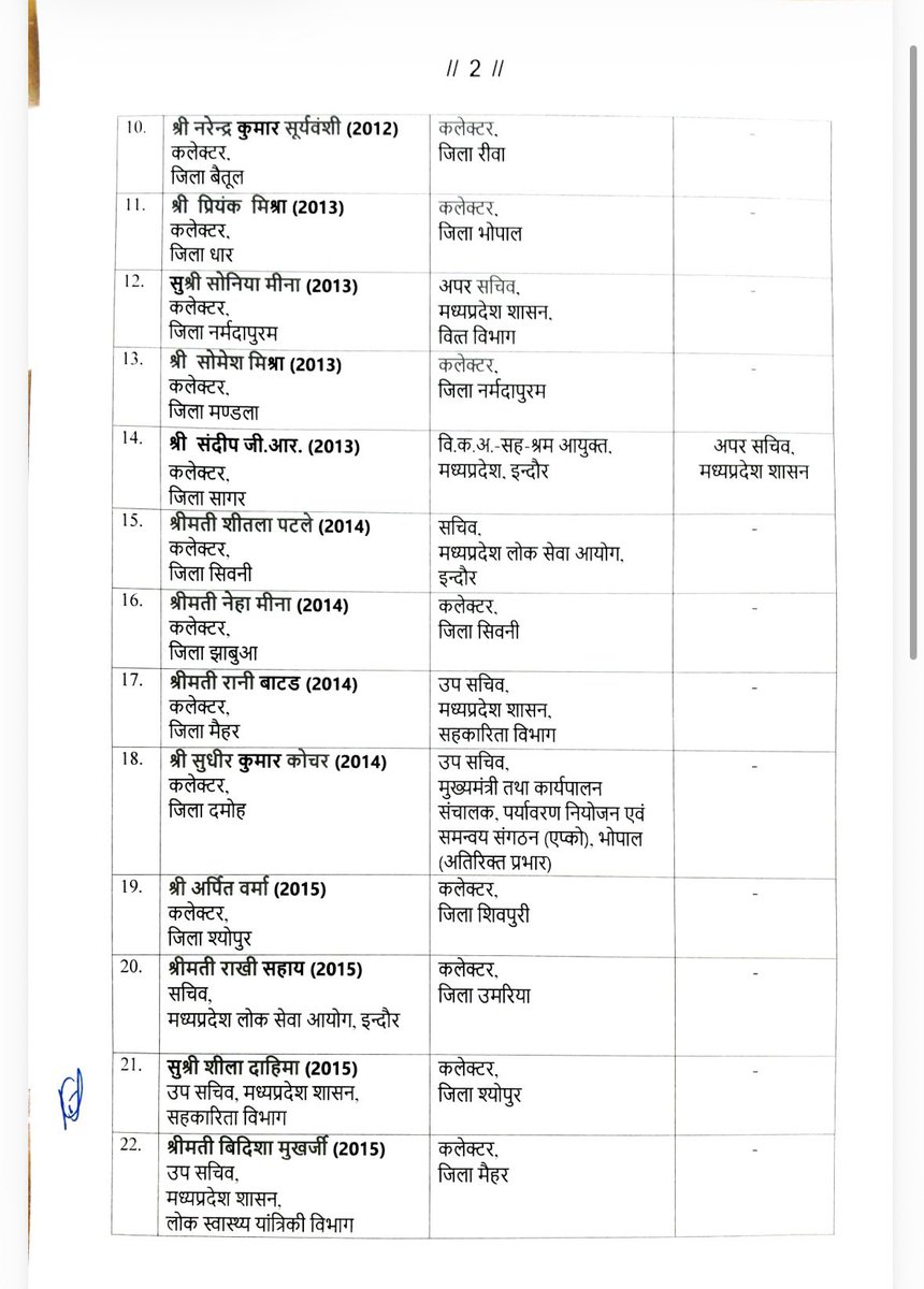 drbrajeshrajput's tweet photo. मध्य प्रदेश में बड़ी प्रशासनिक सर्जरी ,, छब्बीस आईएएस अफसर बदले गये,, भोपाल के कलेक्टर का भी तबादला हुआ ,,@VistaarNews ने सुबह ही बता दिया था की आज सीएम और सीएस की बैठक हुई है जिसमें इस लिस्ट को मंजूरी मिला गई है,, https://t.co/8nDFqm7NaL