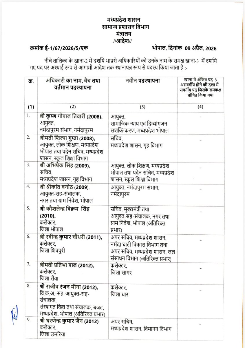 drbrajeshrajput's tweet photo. मध्य प्रदेश में बड़ी प्रशासनिक सर्जरी ,, छब्बीस आईएएस अफसर बदले गये,, भोपाल के कलेक्टर का भी तबादला हुआ ,,@VistaarNews ने सुबह ही बता दिया था की आज सीएम और सीएस की बैठक हुई है जिसमें इस लिस्ट को मंजूरी मिला गई है,, https://t.co/8nDFqm7NaL