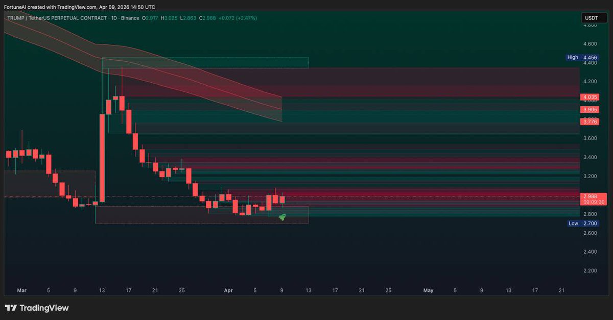 FortuneAIalerts's tweet photo. $TRUMP — The comeback is in motion... momentum is shifting! 🇺🇸🚀
Trading Plan: LONG $TRUMP
📌 Entry Range: 2.74 – 2.98
(Wait for Entry ✅ or Set Limit Orders)
• SL: 2.62 🧿
• TP1: 3.14
• TP2: 3.26
• TP3: 3.50
• TP4: 3.98+

https://t.co/0YqEuzX3mF https://t.co/dtGJeLPYDw