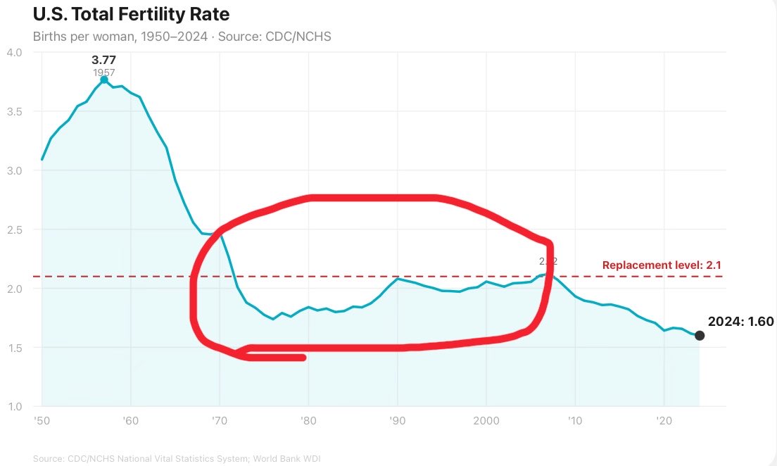 You’d have no idea based on how they come after millennials and gen z that the US was also below replacement level fertility rates through the 70s, 80s, 90.