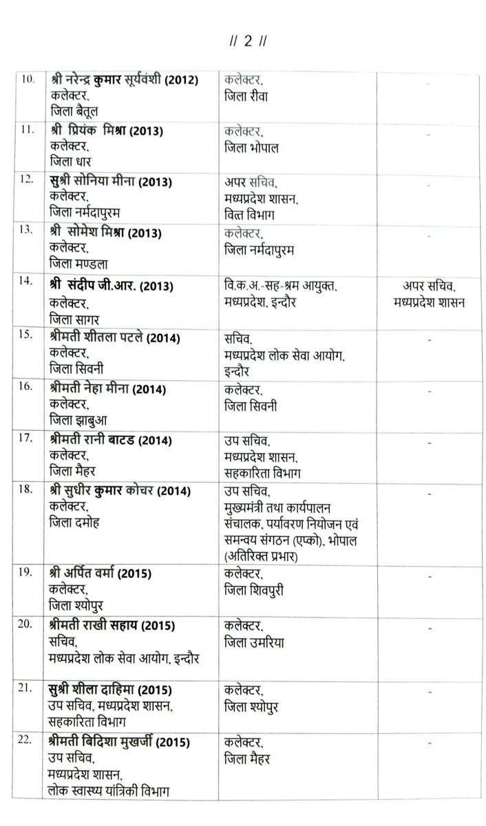 poltharsh's tweet photo. भोपाल, एक दर्जन से अधिक जिलों के कलेक्टर सहित 2 दर्जन से अधिक आई.ए.एस. अधिकारियों का स्थानांतरण।
भोपाल, शिवपुरी, श्योपुर, मैहर, नर्मदापुरम, शिवनी, मण्डला, झाबुआ, बैतूल आदि जिलों के कलेक्टर बदले।
#IASTransfer #Transfer #Bhopal
@JansamparkMP https://t.co/phtttz41JO