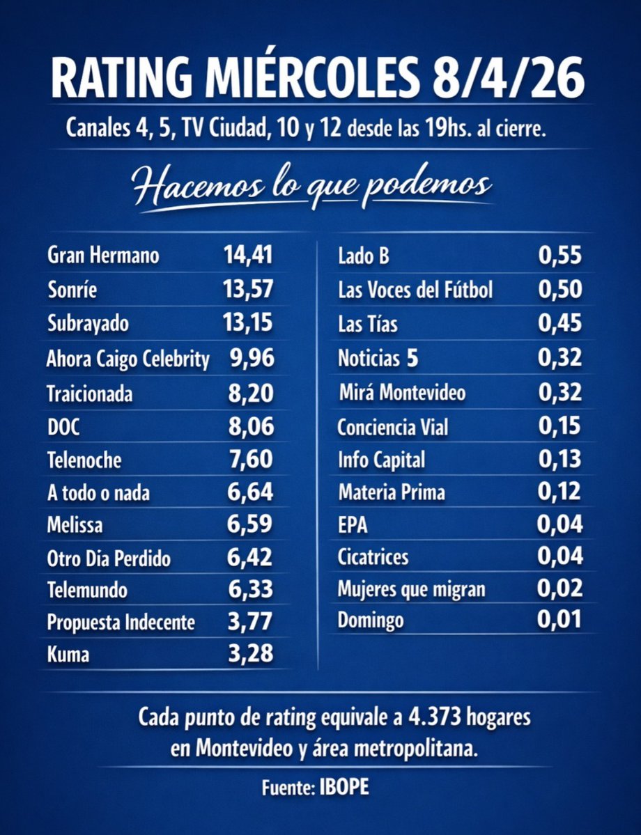 HLQP_'s tweet image. 📺 RATING MIÉRCOLES 8/4 según IBOPE

🔴 @ahoracaigo @otrodiaperdidok @atodoonadauy y #DOC muy por debajo de @sonrieteg y #GranHermano

➡️ Detalles de @Canal4_UY @canal5uruguay @TVCIUDADuy @canal10uruguay y @teledoce desde las 19hs. al cierre 👇