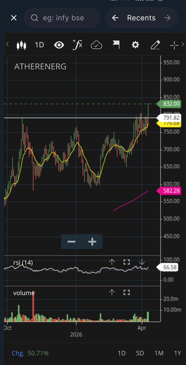 stfranklin001's tweet image. #Ather energy Breakout today 
#StockTrading #stockmarket #stocktofocus