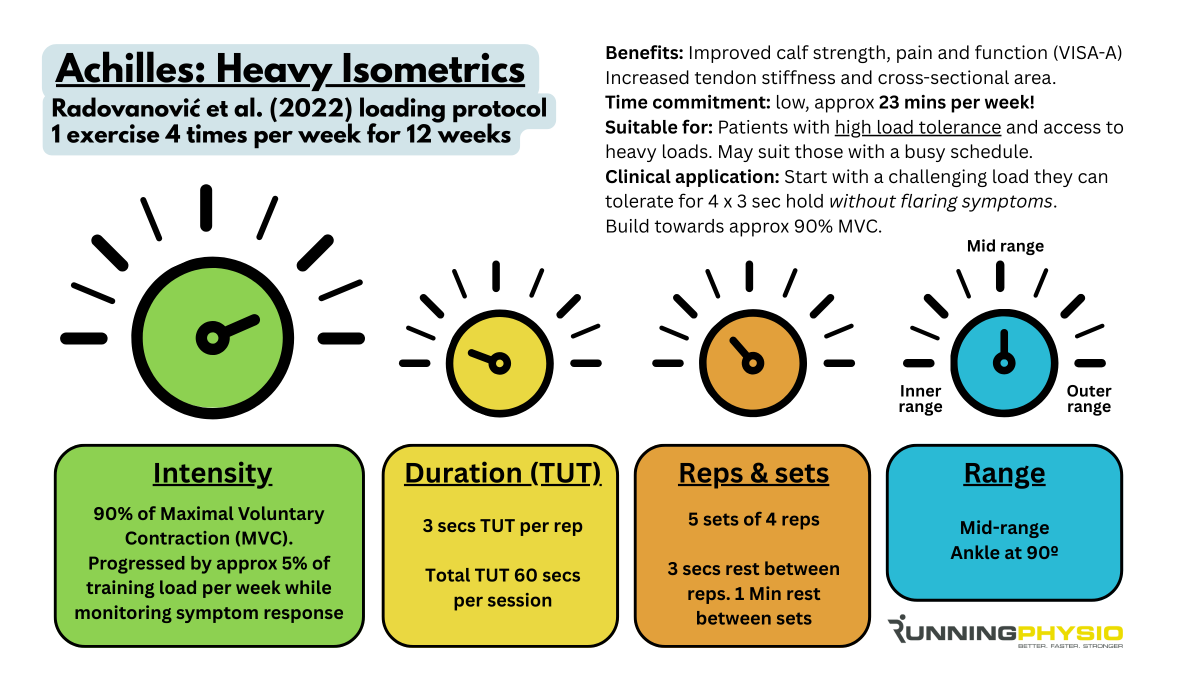 tomgoom's tweet photo. The heavy isometric programme for Achilles Tendinopathy from Radovanonić et al. (2022) has somewhat gone under the radar but has lots of potential benefits 💪

It’s just one exercise and takes less than 25 mins per week! https://t.co/DSGCx0lWM0
