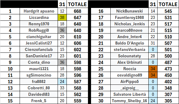 PronosticiSanDa's tweet photo. CLASSIFICA PRONOSTICI SERIE A - GIORNATA 31
Podio:
1) @Liccardina 38 pti
2) @RobRuggi0 - @conta_dino 36 pti
3) #Roccia - @osvaldigno89 34 pti https://t.co/pGeuj9LiyJ