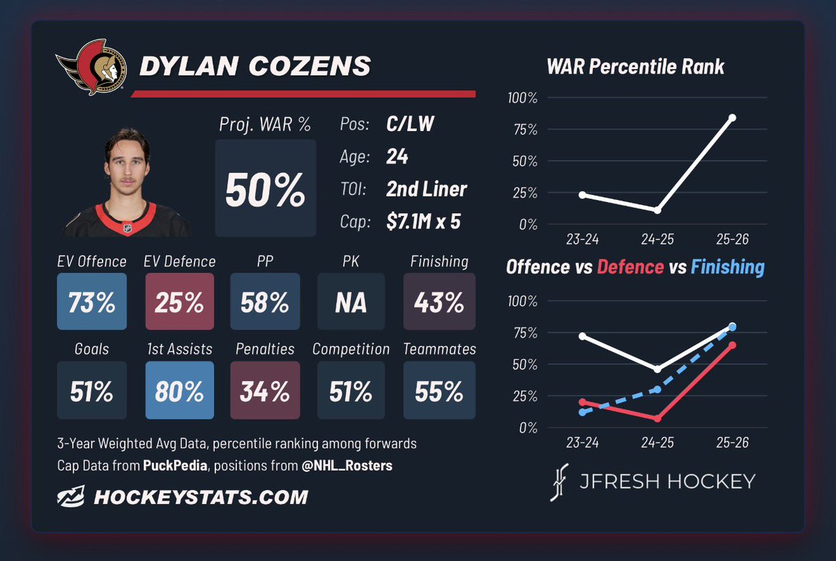 SensBuzz's tweet image. Once his time in Buffalo deletes itself Dylan Cozens is going to be the most glazed player in the NHL

- Built like a brick shit house
- Hits everything
- Shoots everything
- Analytical Darling
- Eye test purists love him
- From Yukon

Fucking hell only 24 too