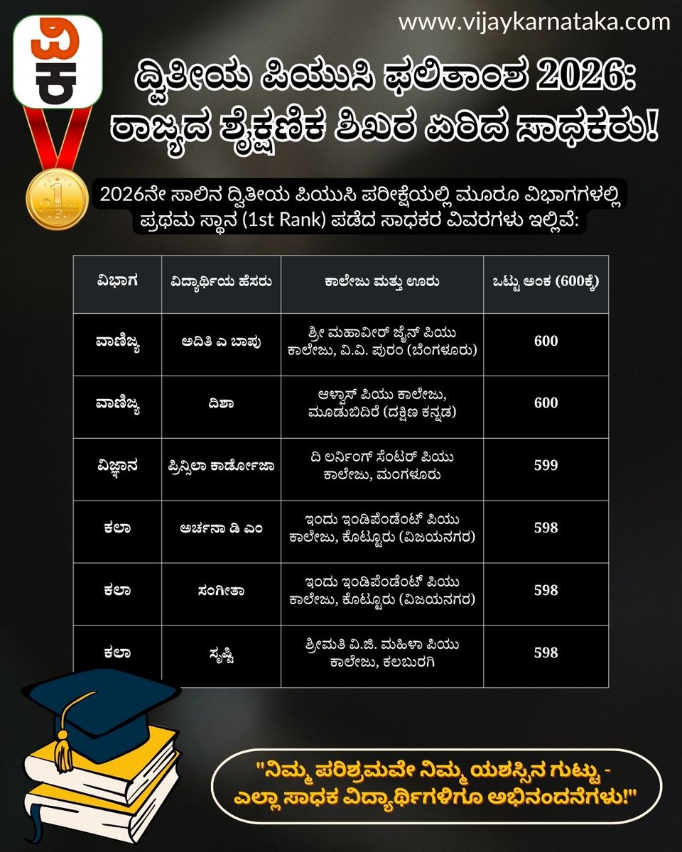 Vijaykarnataka's tweet photo. ಶಿಕ್ಷಣ ಸಚಿವ ಮಧು ಬಂಗಾರಪ್ಪ ಅವರು ಬಿಡುಗಡೆ ಮಾಡಿದ 2026ರ ದ್ವಿತೀಯ ಪಿಯುಸಿ ಫಲಿತಾಂಶದಲ್ಲಿ ವಾಣಿಜ್ಯ ವಿಭಾಗದಲ್ಲಿ ಪೂರ್ಣ 600 ಅಂಕಗಳೊಂದಿಗೆ ಅದಿತಿ ಬಾಪು ಮತ್ತು ದಿಶಾ ರಾಜ್ಯಕ್ಕೆ ಪ್ರಥಮ ಸ್ಥಾನ ಗಳಿಸಿದ್ದಾರೆ.
#MadhuBangarappa #secondpuresult #TopperList https://t.co/dEcQP78sfj