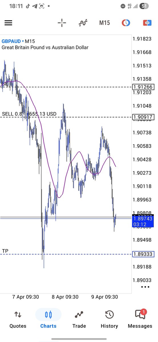 This is what happens when you trust your setup and stay disciplined.
No rush. No overtrading. Just precision.