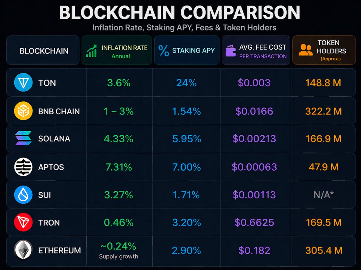 Giooton's tweet photo. TON DeFi just got a major update!

TON is now 10x faster⚡️

• Sub second transactions
• Block time dropped to ~0.4s
• ~6x more blocks → higher validator rewards

This means:

❄️ more TVL
🚀 more scalability
📱 higher validator rewards
🔥 better yield (APY up to 24%)
🔓 stronger security

And it gets even better:
• 50% of fees still burned
• Lower fees coming next

TON is scaling without sacrificing UX, or its security.

This is how the real ecosystem is build!

#MTONGA 💎