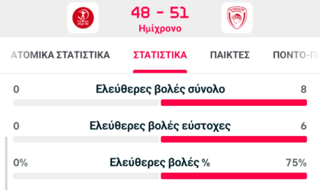 OKriths's tweet photo. Έχω αρχίσει και φοβάμαι πλέον.. #euroleague #paobc #HAPOLY https://t.co/unn66VVtNA