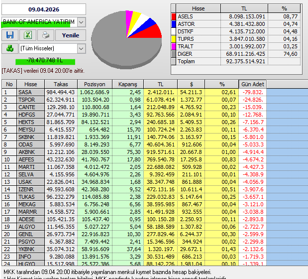 Necmi0405's tweet photo. Bank Of America Yatırım bugün alıp sattığı hisseler:
#sasa #tspor #cante #hdots #hekts #meys #skbnk #odas #akbnk #affes #marti #selva #usak #izner #tukas #mekag #marmr #adese #algyo #genil #psgyo #ykbnk #mngyo https://t.co/G9Zd9YFt88