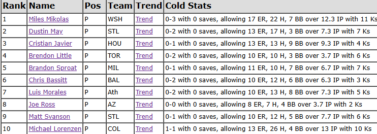 TGFantasy's tweet photo. 2 weeks into the MLB season here's the coldest players. See more at https://t.co/k6Ow6kJ8wJ #FantasyBaseball #fantasysports #MLBFantasy #mlbfantasybaseball https://t.co/dVnWzfKBDn