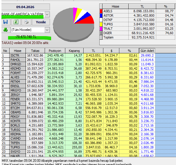 Necmi0405's tweet photo. Bank Of America Yatırım bugün alıp sattığı hisseler:
#sasa #tspor #cante #hdots #hekts #meys #skbnk #odas #akbnk #affes #marti #selva #usak #izner #tukas #mekag #marmr #adese #algyo #genil #psgyo #ykbnk #mngyo https://t.co/G9Zd9YFt88
