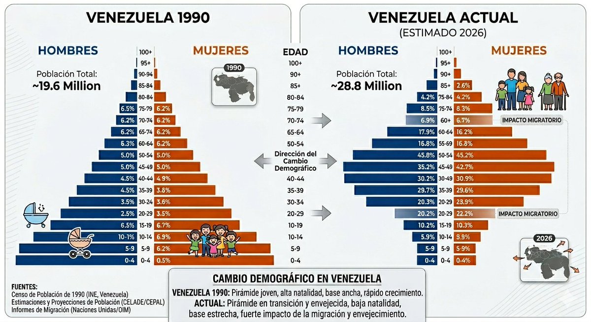 ConstruFinanzas's tweet photo. Venezuela ya no es el país "joven" de los 90. Pasamos de una pirámide de base ancha a una en proceso de envejecimiento. Con menos jóvenes activos y más adultos mayores, el sistema de seguridad social es fragil. Sin crecimiento real, el bono demográfico se nos escapa. 📉🇻🇪 https://t.co/6aQGVICBJS