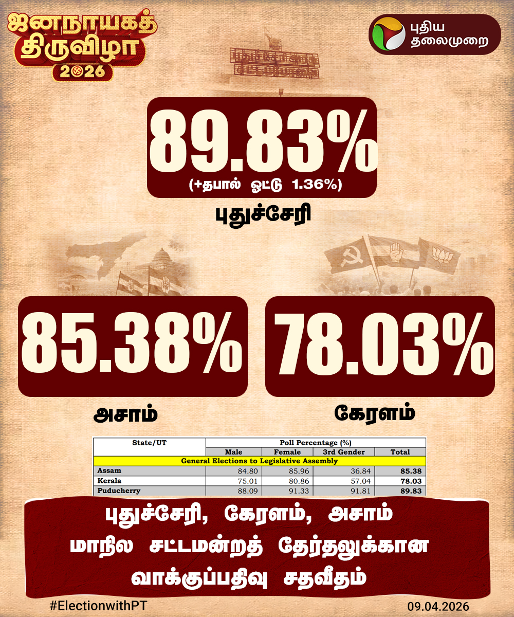 PttvNewsX's tweet image. புதுச்சேரி, கேரளம், அசாம் மாநில சட்டமன்றத் தேர்தலுக்கான வாக்குப்பதிவு சதவீதம்!

#AssemblyElection | #Puducherry | #Keralam | #Assam | #ElectionWithPT | #Election2026