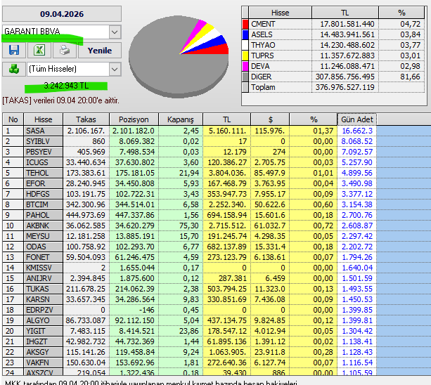Necmi0405's tweet photo. Garanti BBVA bugün alıp sattığı hisseler:
#sasa #stblv #pbsyv #icugs #tehol #efor #hdfgs #btcim #pahol #akbnk #metsu #odas #fonet #kndsv #tukas #karsn #edrpz #algoy #yigit #ihzgt #aksoy #vakfn #asxyz https://t.co/w160fCeGFK