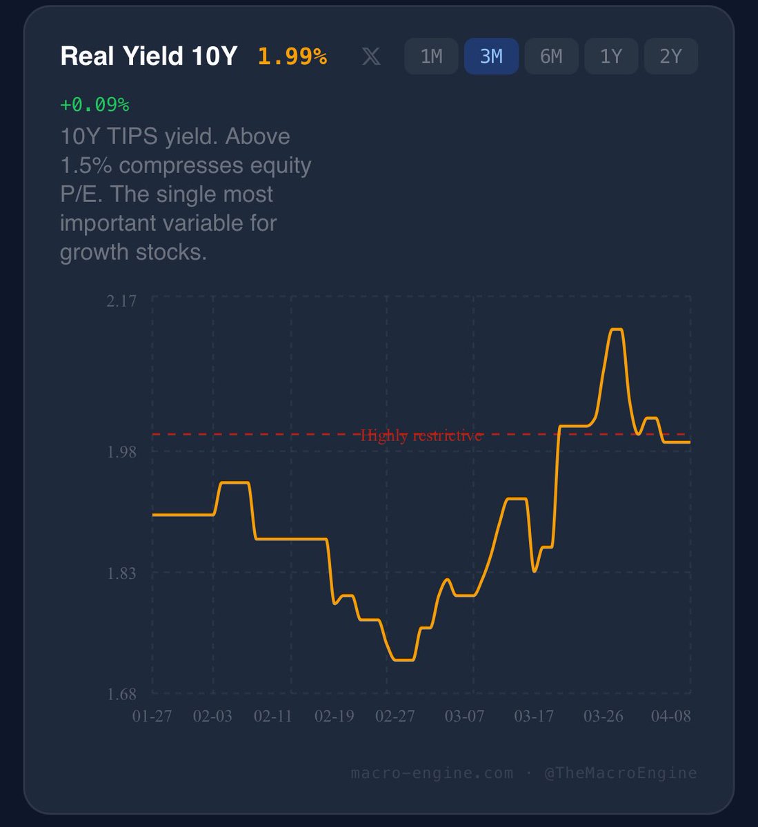 <a href="/KobeissiLetter/">The Kobeissi Letter</a> Stocks might be improving but there’s still underlying factors in the market… oil at $100, short term, inflation expectations, and real rates at 2% make it hard to get too confident