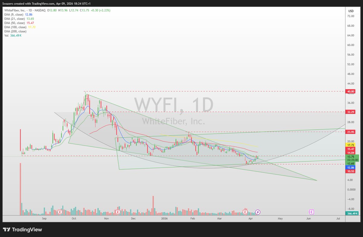 SwazersC's tweet photo. @SamirTabar @WhiteFiber_ $WYFI 🇺🇸📊👀🗞️👍 https://t.co/XY844gKvyP
