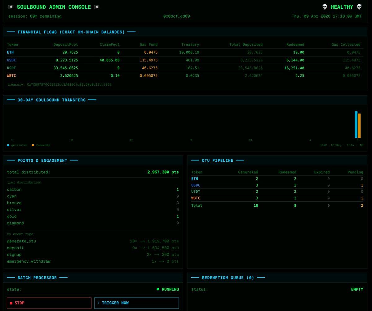 Soulbound Auth — our open-source (MIT) Web3 admin authentication. No passwords, no stored credentials, no Ethereum addresses server-side. Three independent auth factors: EIP-712 signature recovery, live on-chain SBT verification, and an env-only allowlist immune to DB compromise.