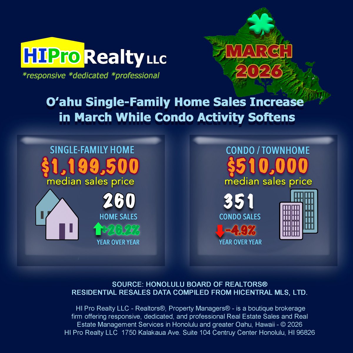 KimoStowell's tweet photo. Oʻahu Single-Family Home Sales Increase, Condo Activity Softens in March
#HonoluluRealEstate #OahuRealEstate #RealEstateTrends #HIProRealty
https://t.co/niMg1p8t5e https://t.co/Bz7yJJkdhl