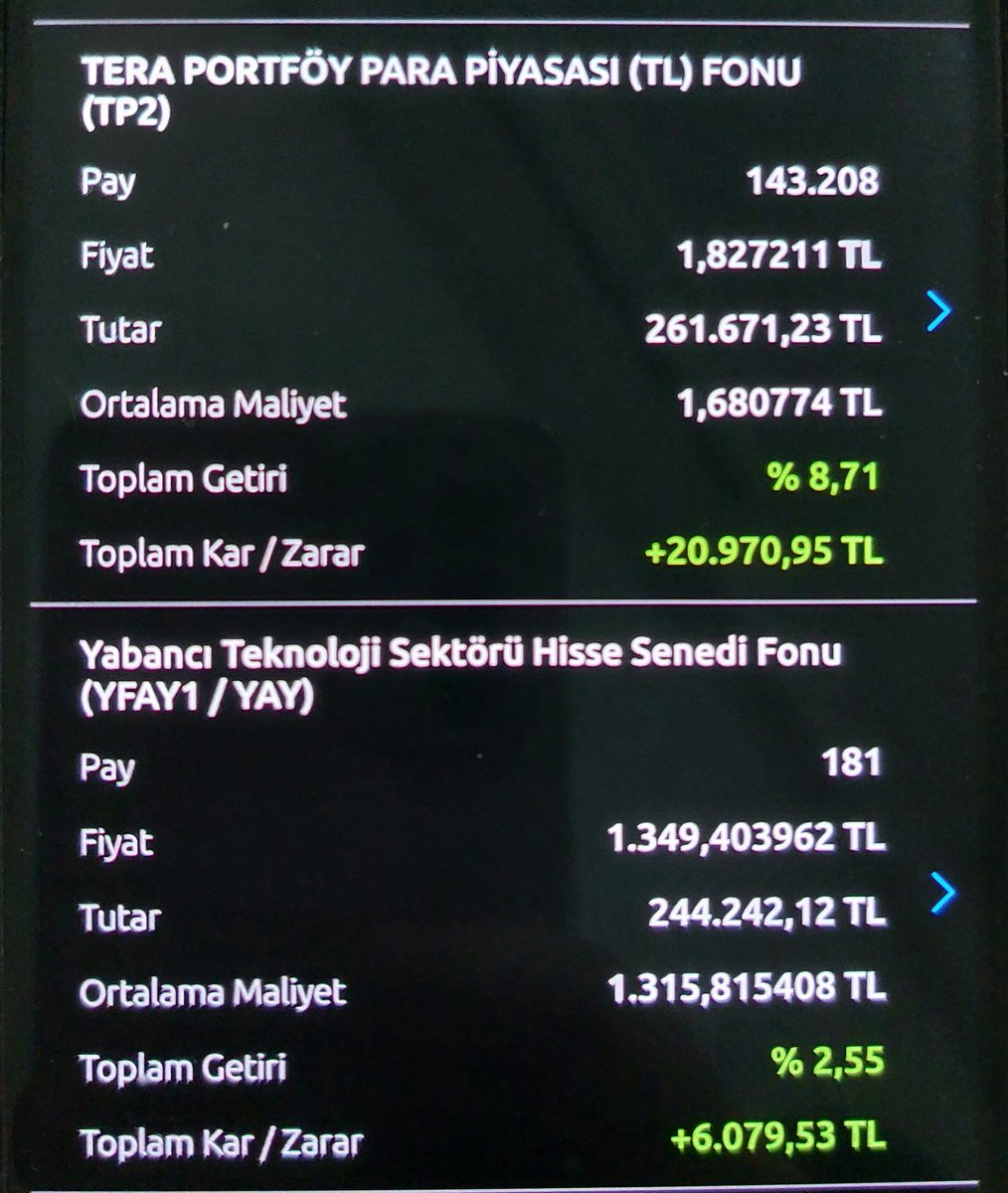 20mmehmett's tweet image. 📍Güncel fon durumum:

#PHE : Bu kadar hızlı gideceğini bilseydim full buna girerdim :)
#YAY: Nasdaq endeksli ama nasdaq'a göre daha iyi dayandı, eklemeyi düşünüyorum.
#HBF: Altın kadar düşmedi, olumlu, ekleme yapabilirim.
#IDY: İstikrarlı bir değişken fon, memnunum.
#TP2: Nakit