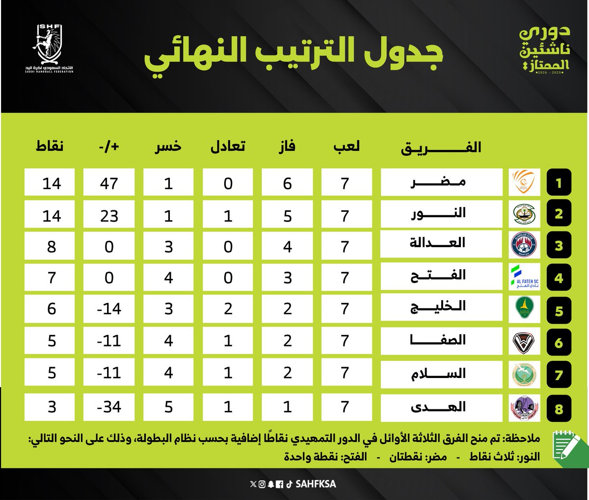 📊 الترتيب النهائي لـ #ممتاز_ناشئي_اليد بعد ختام منافسات الدور النهائي