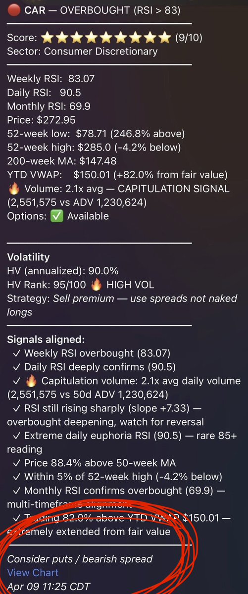 OffAlphaRSI's tweet photo. @khnykaQ Absolutely not that’s why the scanner says to buy a put! https://t.co/fODx41HGVM