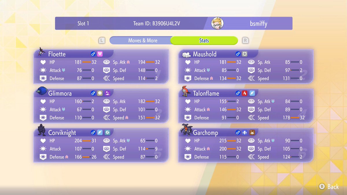 vgccorner's tweet image. Been loving champions.

This got me to master ball pretty easily. 

Team was designed to get off Floette sweeps consistently. 

Maushold is good into slower teams.

Talon lead when you can sweep the game in Tailwind turns. 

Corvi Chomp is good into sand. 

Glimmora is okay.