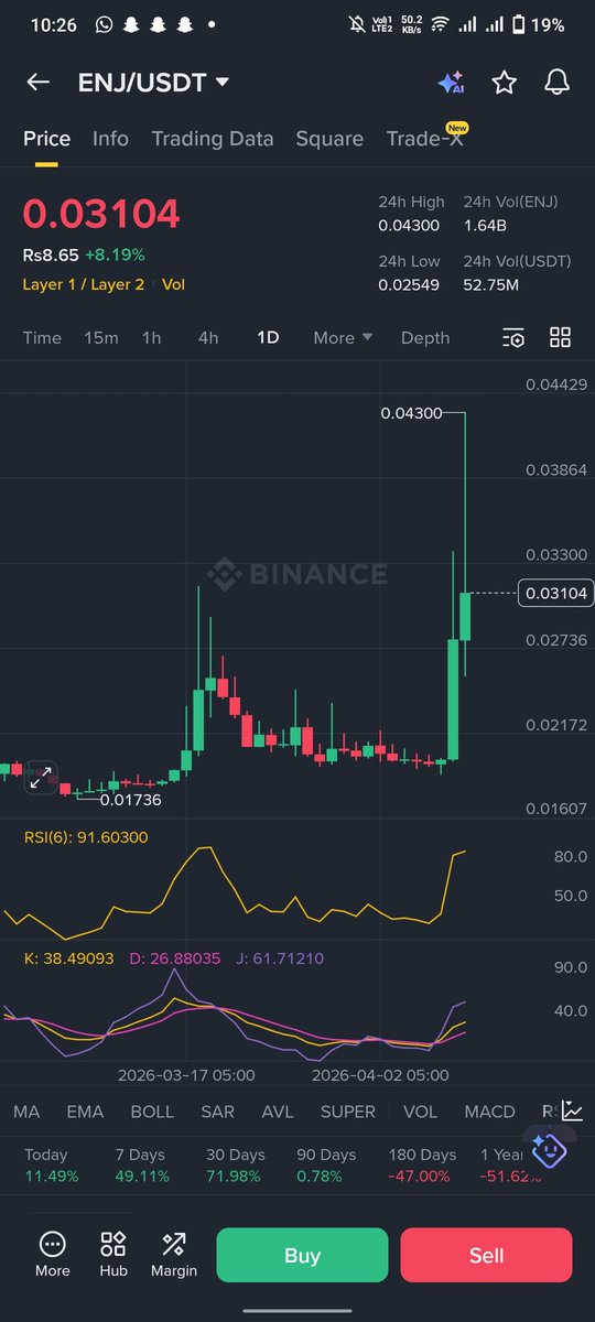 Sarimkh202022's tweet photo. 🚨 ENJ/USDT FUTURES SIGNAL

Direction: SHORT 🔴
Current Price: 0.0310

Entry: 0.0315 – 0.0330

TP1: 0.0285
TP2: 0.0265
TP3: 0.0245

SL: 0.0350

Leverage: 5x–10x

Setup: overbought + resistance rejection https://t.co/QNtlZqF5gx