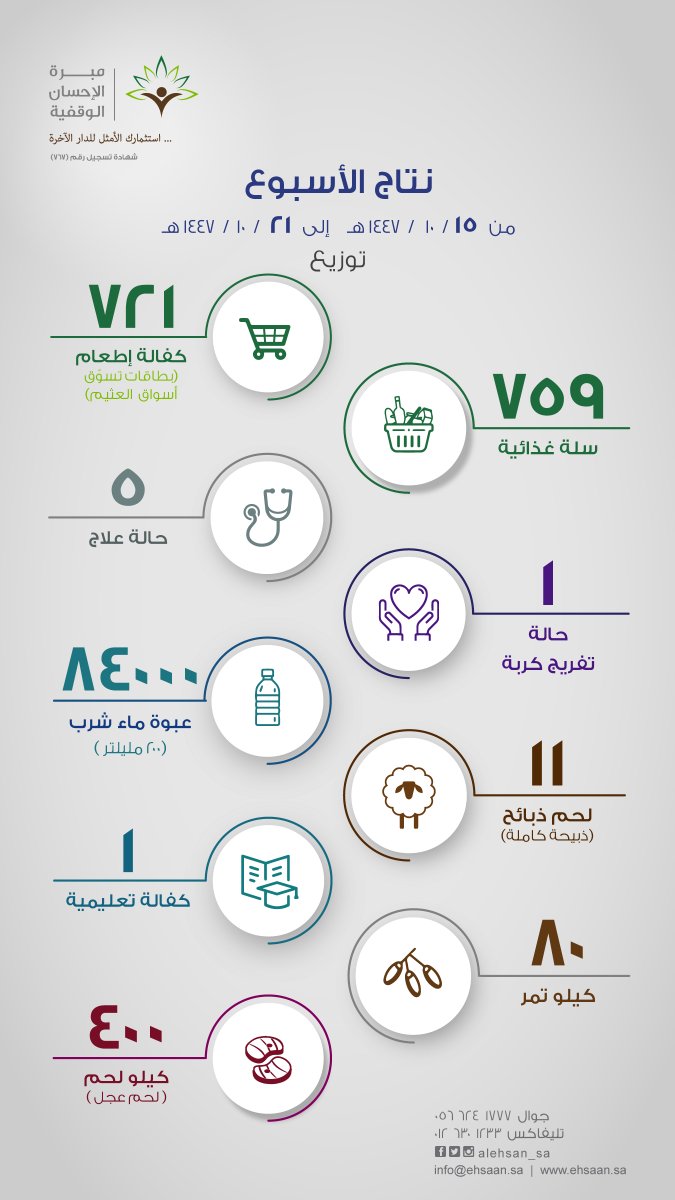alehsan_sa's tweet photo. #الوقف لا يعني الجمود وعدم التغيير للأحسن ، بل نؤمن بالابتكار والتطوير وتوظيف التقنية ، ونسعى بشغف لنكون نموذجاً رائداً في العطاء وبذل الخير وتنفيذ المشاريع وصناعة الأثر. 

بتصرّف من كتاب التفكير الوقفي، (ص ٤٠) . https://t.co/58FN4MhQpu