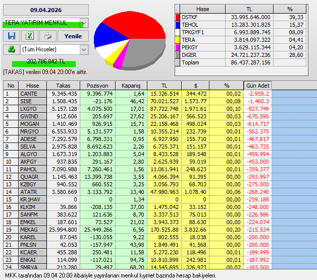 Necmi0405's tweet photo. Tera Yatırım bugün alıp sattığı hisseler:
#sasa #krdmd #eregl #edata #meys #svgvo #cwene #tera #anele #formt #dapgm #tralt #flzgy #ulufa #tehol #sngyo #tursg #skbnk #sokm #karsn #bsoke #lxgyo #dogub #sekfk https://t.co/zKqE4CWbTW
