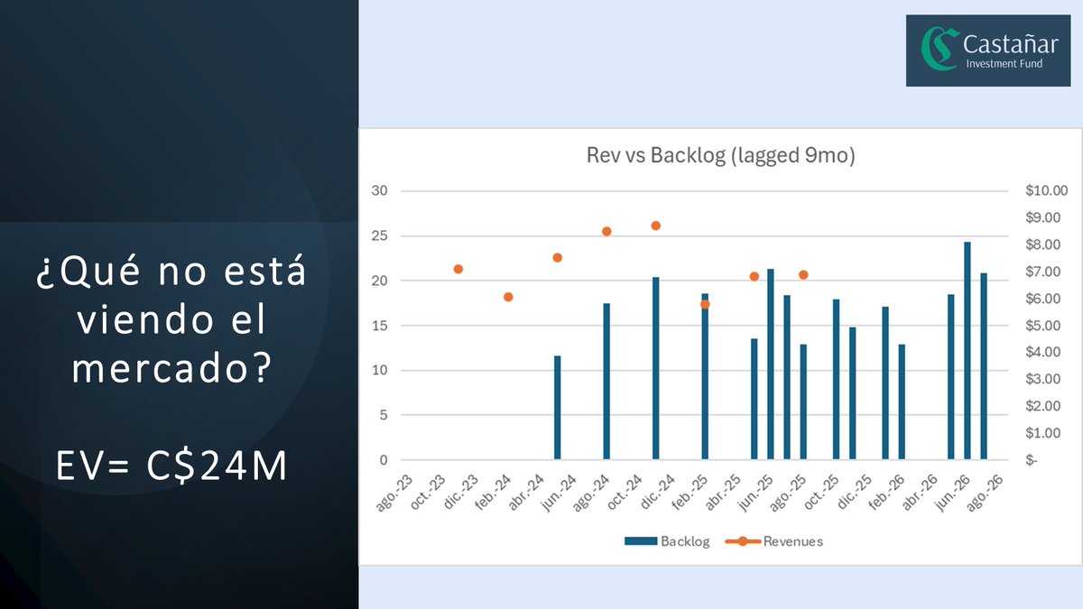 HeislerCleanTek's tweet photo. A few of the slides presented by @jessanleon of Castanar Investment Fund at the recent Value Investing Conference in Spain. $TMG.V $TMGEF https://t.co/ts00Q4fI1q