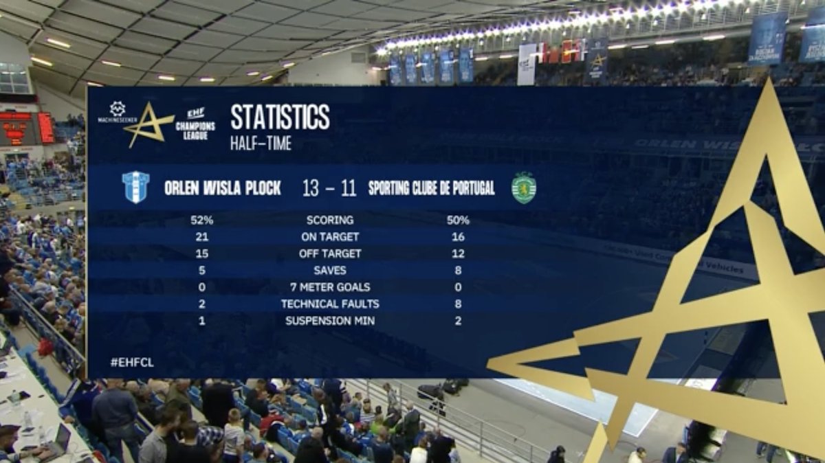 ehfcl's tweet image. Rough start, but 🇵🇱 Orlen Wisla Plock fought their way back into it 💪 

#ehfcl #clm #handball