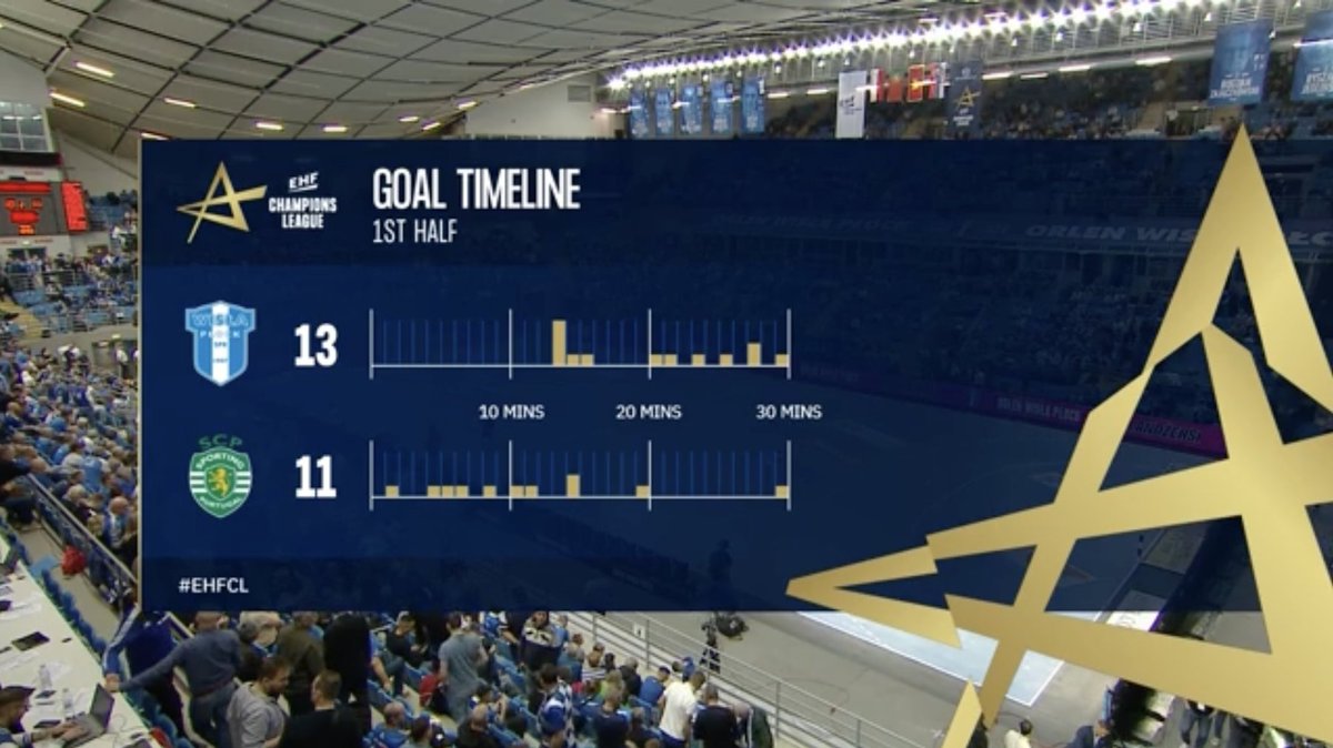 ehfcl's tweet image. Rough start, but 🇵🇱 Orlen Wisla Plock fought their way back into it 💪 

#ehfcl #clm #handball