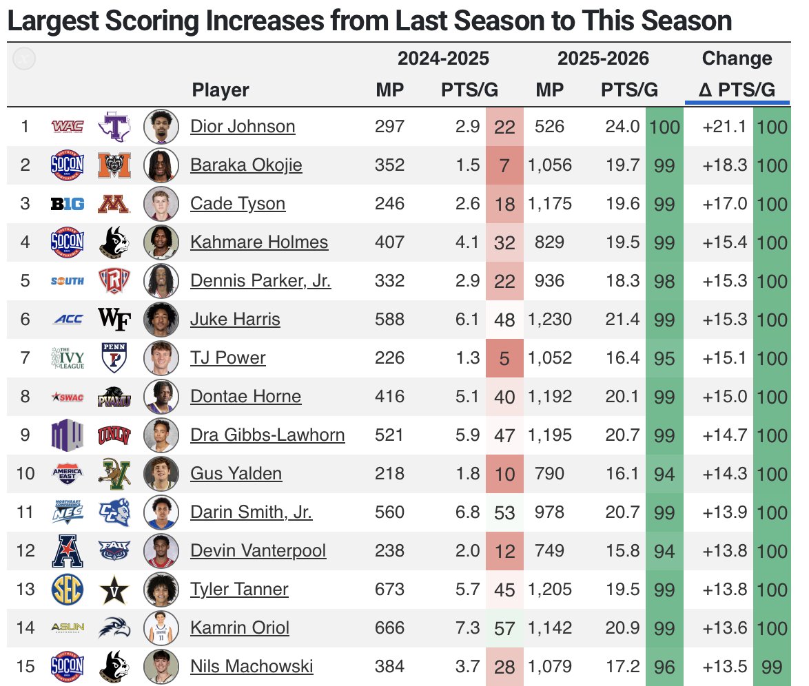 CBBAnalytics's tweet photo. These players had the largest scoring increases in the country from last season to this season. 

Tarleton State's Dior Johnson increased his scoring by 21.1 points per game, the largest scoring increase for any player in the country in at least 7 years 🤯 https://t.co/m8Sq1n3F0O