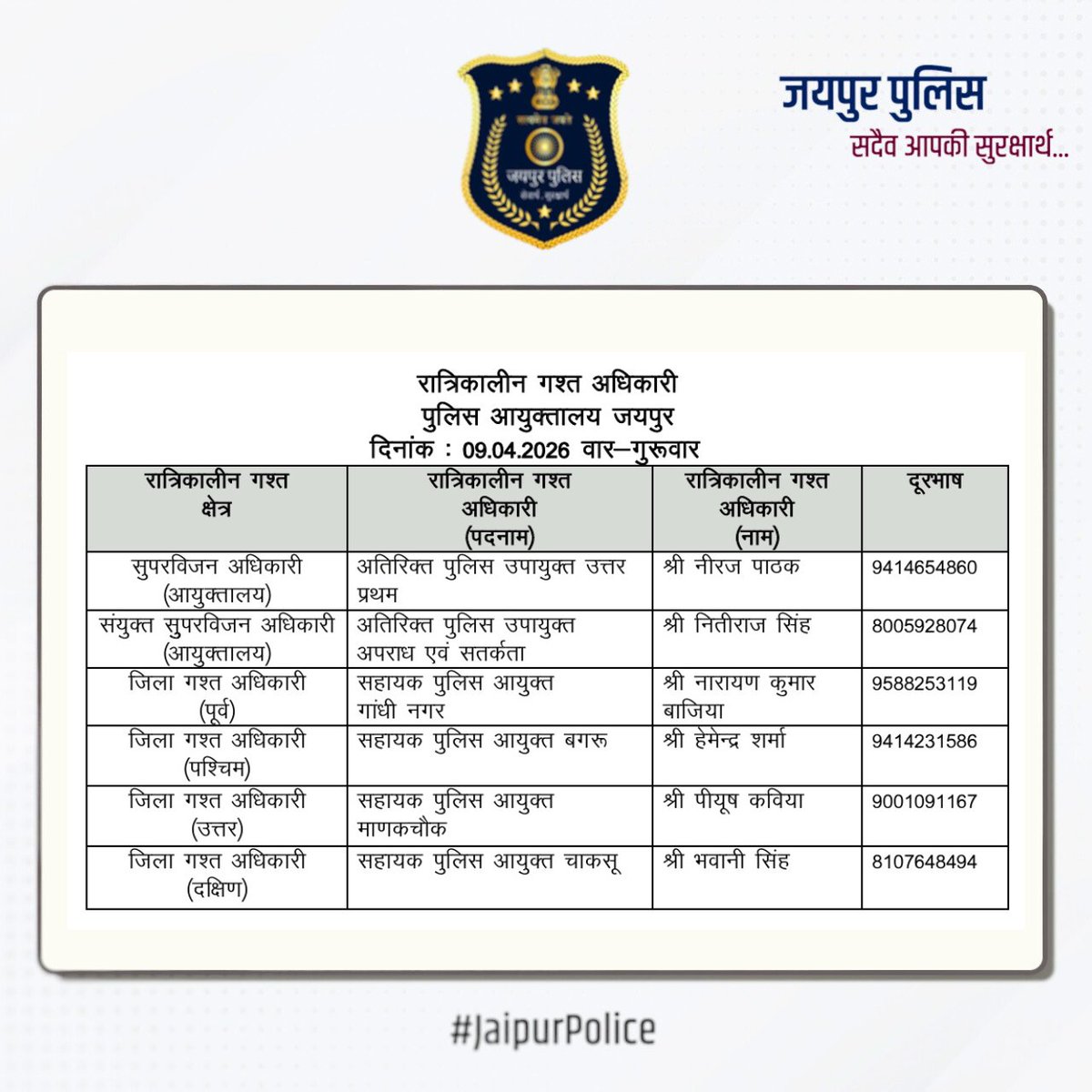 jaipur_police's tweet image. उक्त अधिकारियों की रात्रिकालीन गस्त 12 AM से 5 AM तक रहेगी। रात्रि में किसी प्रकार की सहायता के लिए उक्त अधिकारियों से संपर्क कर सकते हैं। आपकी सुरक्षा हमारी प्राथमिकता है। #JaipurPolice #NightPatrolNumbers #StaySafe